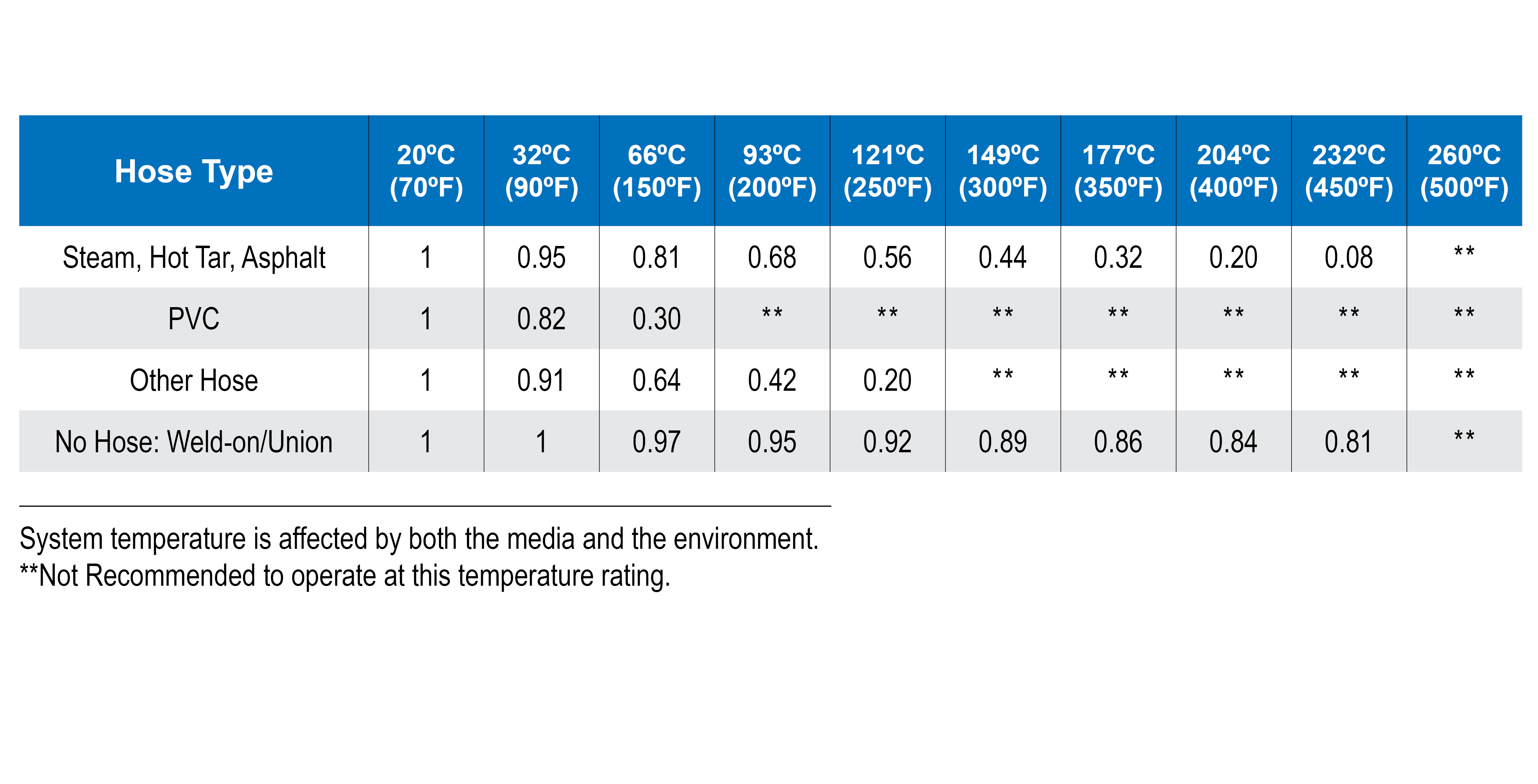 Pressure vs Temperature Derating Chart