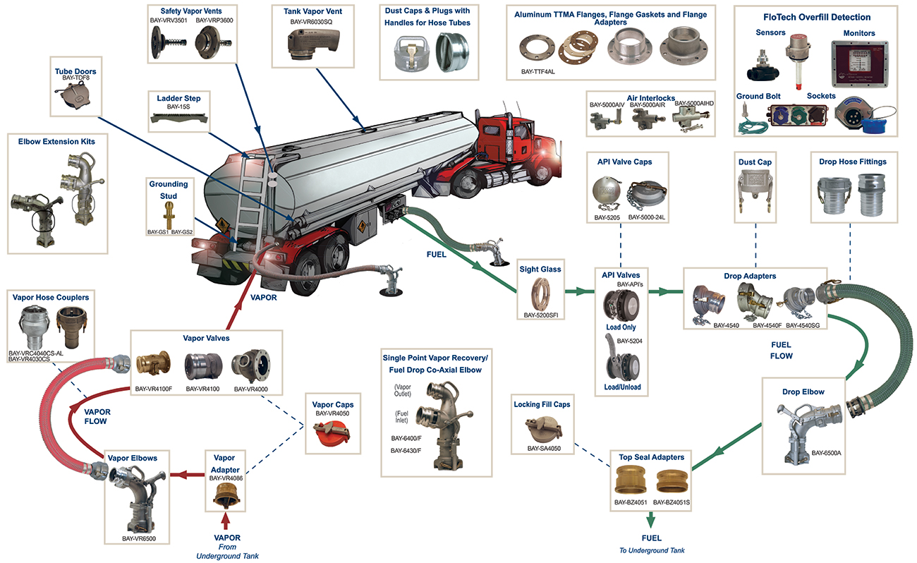 Tank Truck Accessories (TTMA) Parts Breakdown